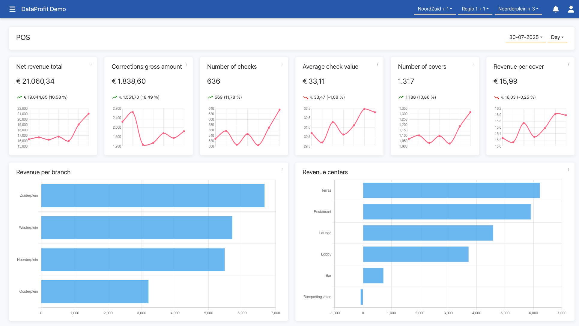 A screenshot showing an example DataProfit dashboard.