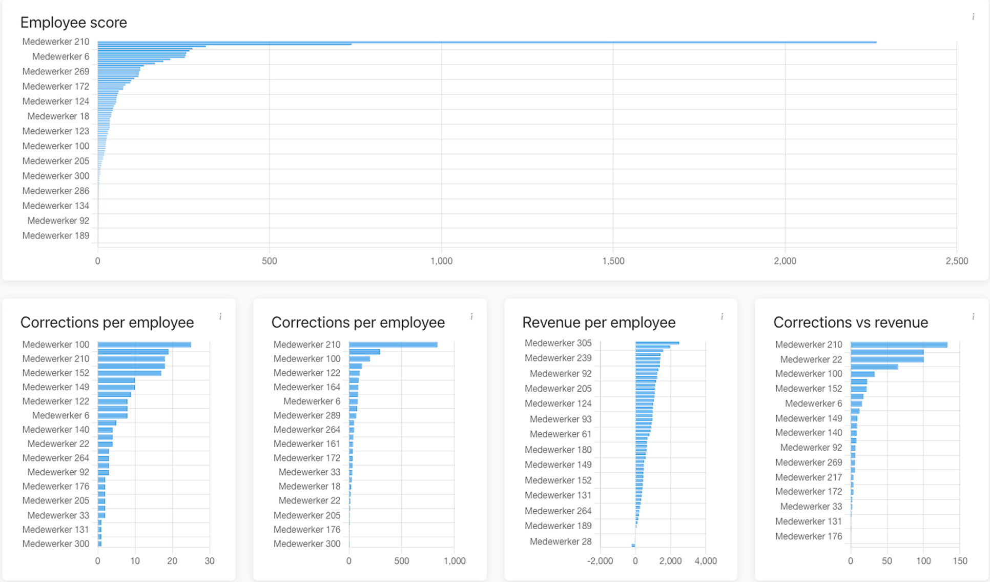 DataProfit POS usage analytics dashboard