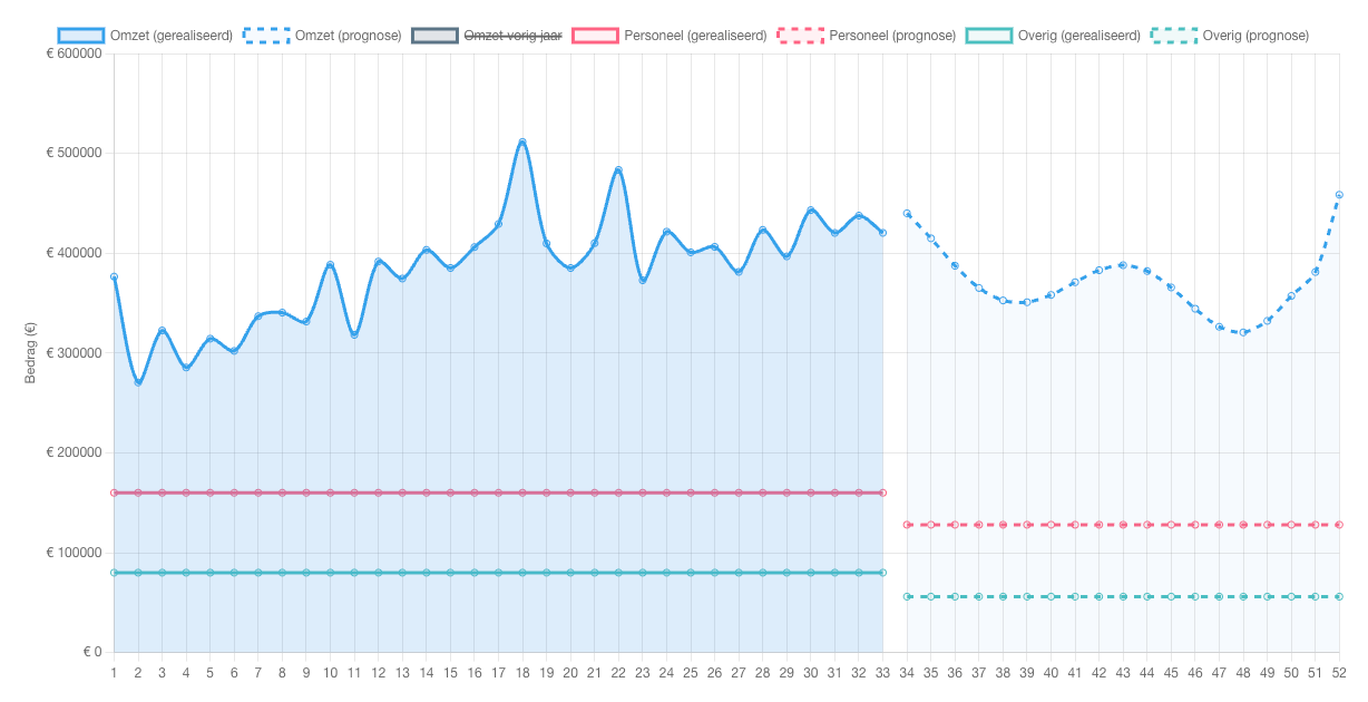 DataProfit data prognosis and forecasting